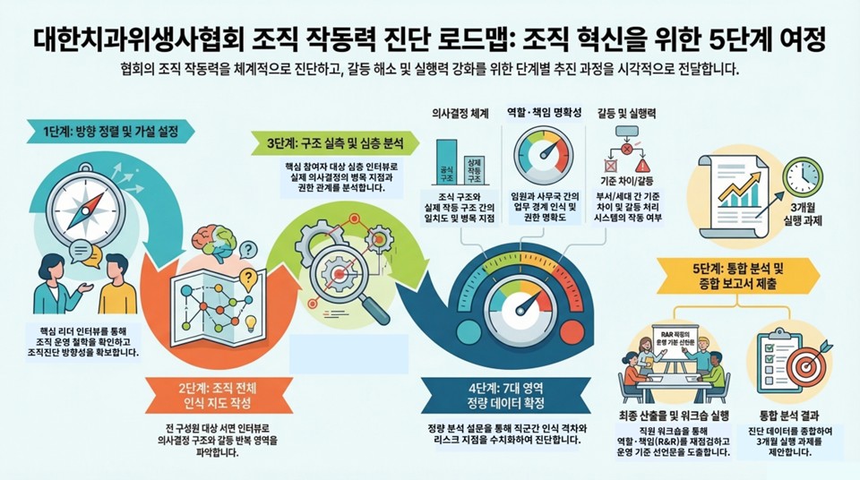 5단계 진단 로드맵 전체 개요