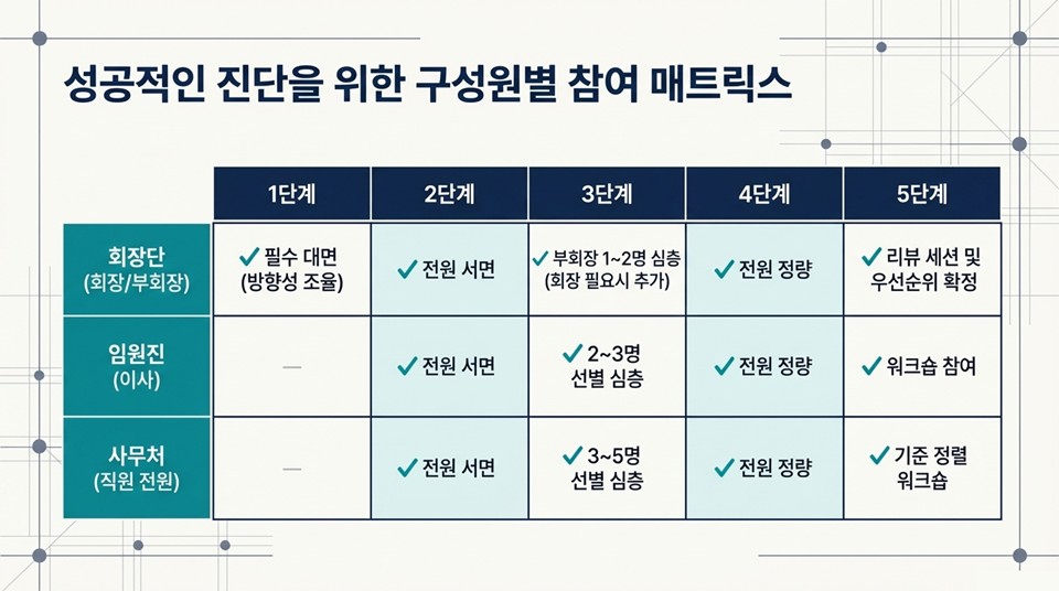 구성원별 참여 매트릭스