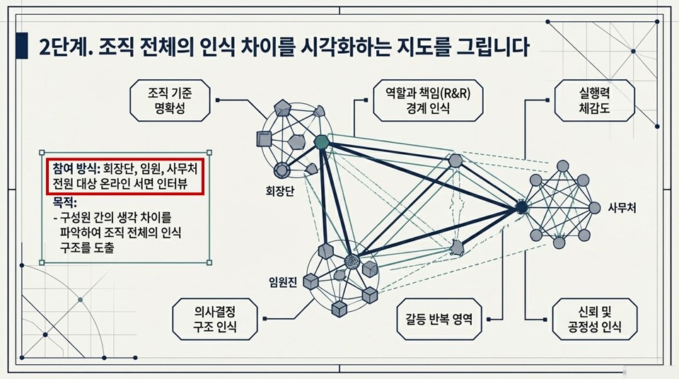 2단계 - 조직 전체 인식 지도 작성