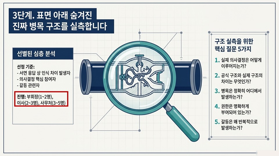3단계 - 2차 대면 심층 인터뷰