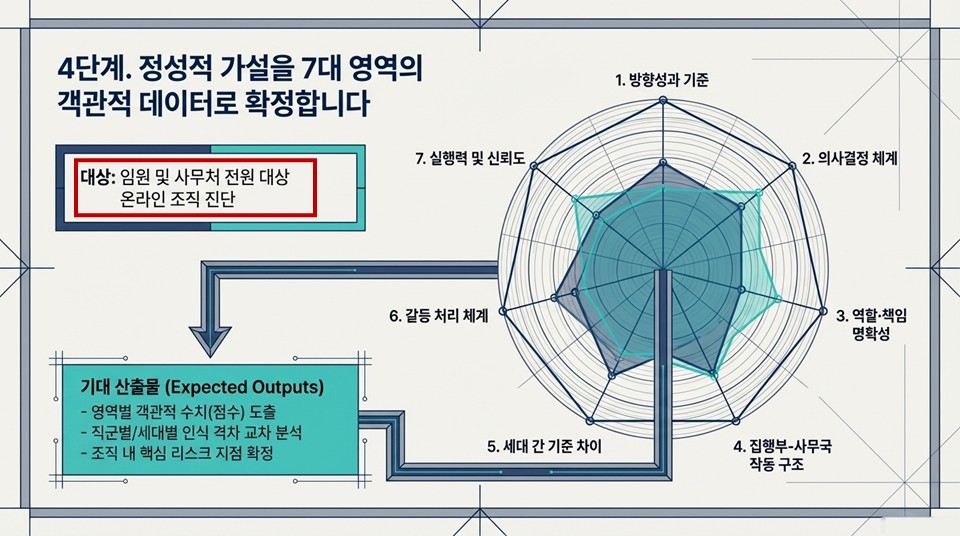 4단계 - 7대 영역 정량 데이터 확정