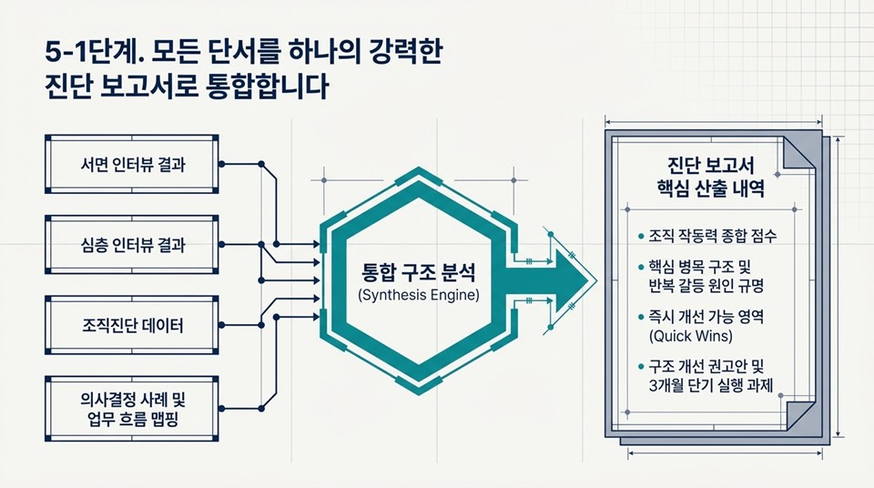 5단계 - 통합 분석 및 진단 보고서