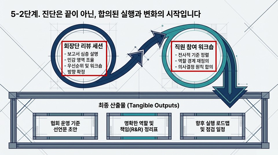 5단계 - 회장단 리뷰 세션 및 직원 워크숍